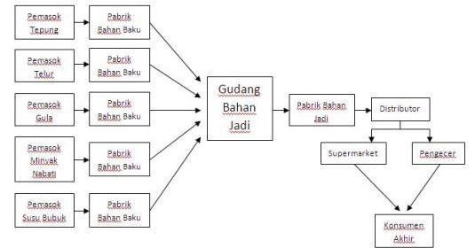 Supply chain pt gudang garam - expresslasopa