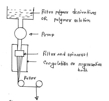 Flow Chart Of Spinning