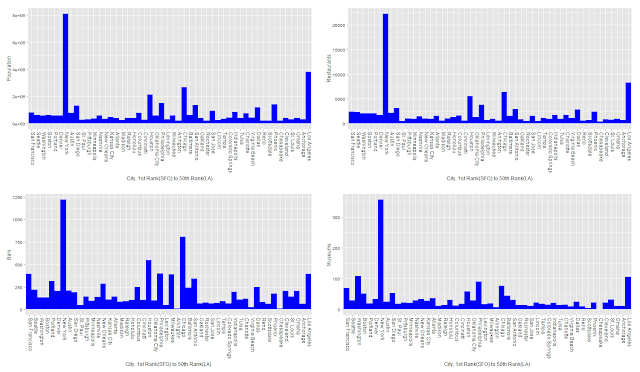 Using ggplot2 to recreate 2012 Best Cities Results
