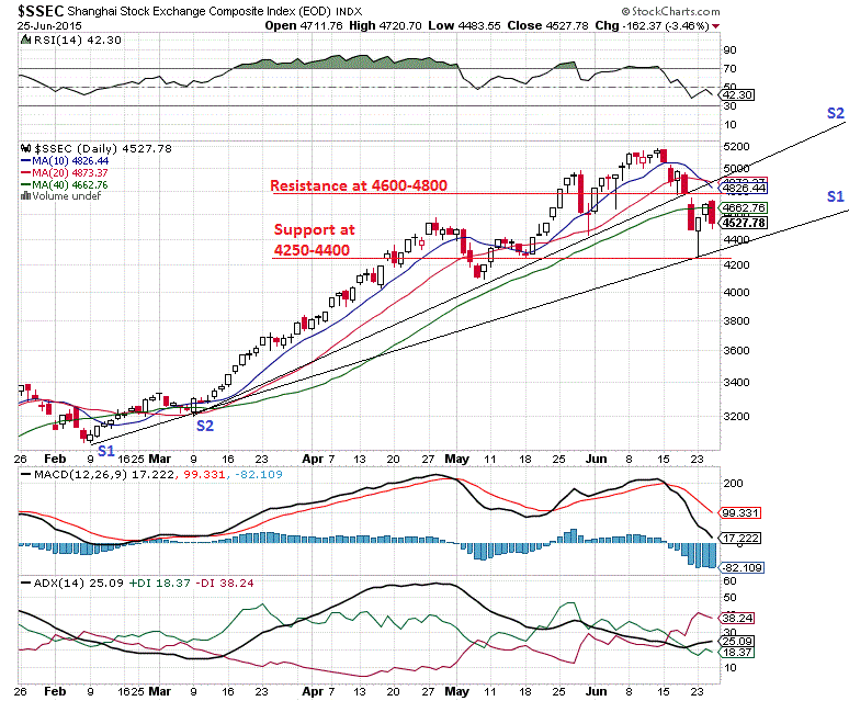 nexttrade shanghais ssec temporary top confirmed ssec chart