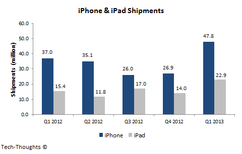 iPhone & iPad Shipments