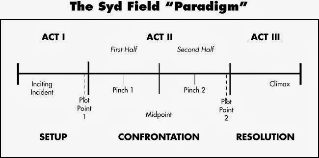 Syd Field - Consejos y libros para guionistas Syd+field+paradigma