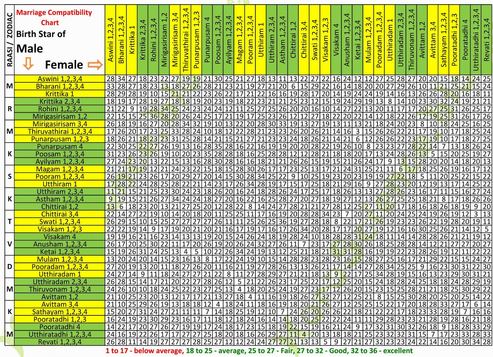 Nakshatra Chart Degree