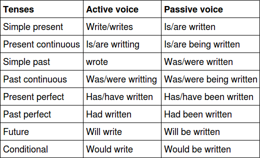 Passive Verb Tenses Chart