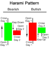 Harami Candlestick Chart Pattern Harami Candlestick Chart Pattern