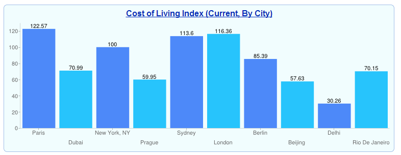 comparison between the cost of living What is the difference between cost of living and standard of living cost of living is the cost of maintaining a certain standard of living in a specific. comparison between the cost of living What is the difference between cost of living and standard of living cost of living is the cost of maintaining a certain standard of living in a specific.