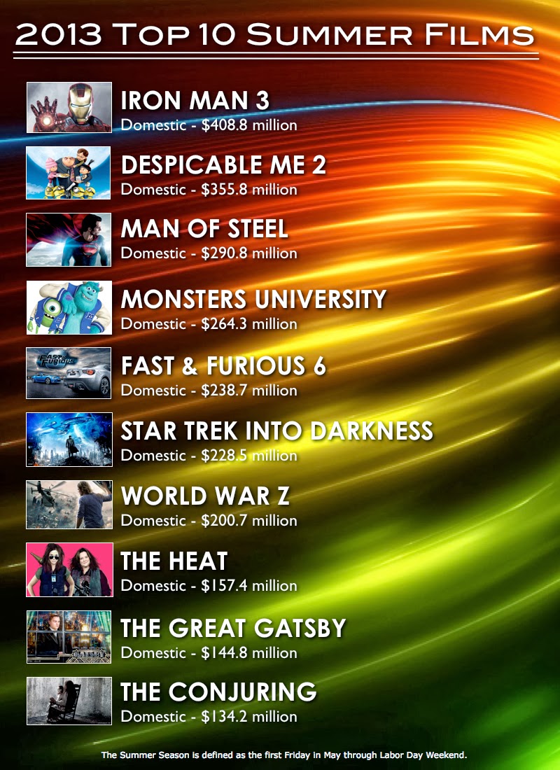 TOP 10 2013 MOVIES visual data 4