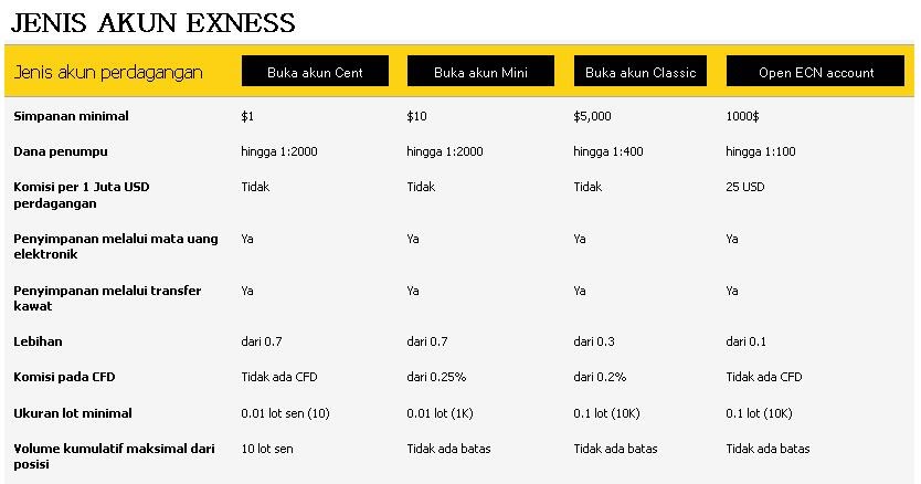 Solo Exness Spesifikasi Kontrak Spread Staff Dan Seluk Beluk Exness