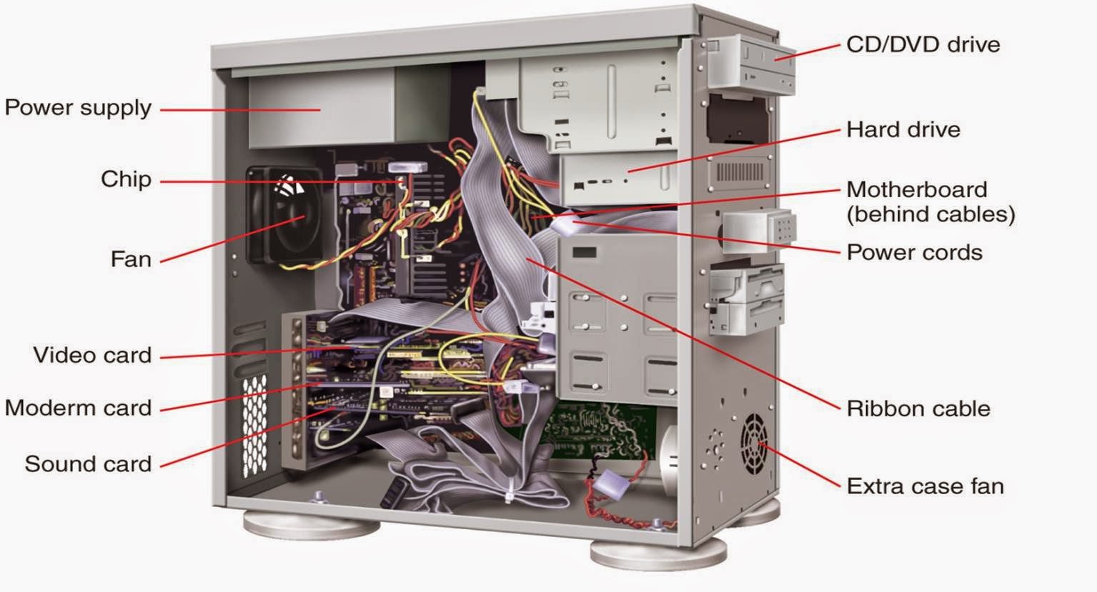 Technology World: 4.3 Inside the System Unit