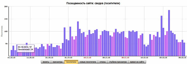 стата блога - посетители