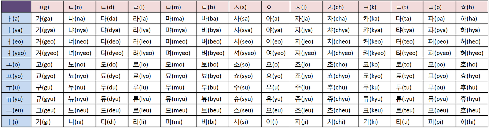 Hangul Vowels And Consonants Chart