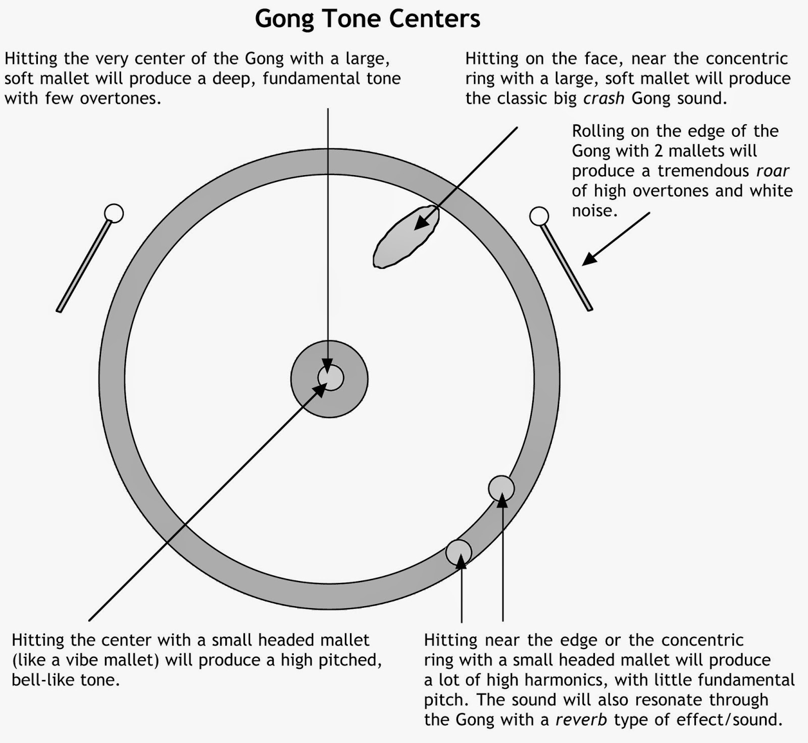 Percussion Technique for NonPercussionists Part 2