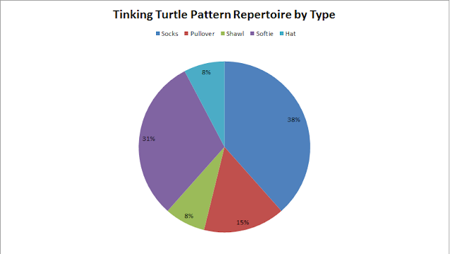 chart, excel, pie, tinking turtle, patterns, designs, type, socks, softie, pullover, hat