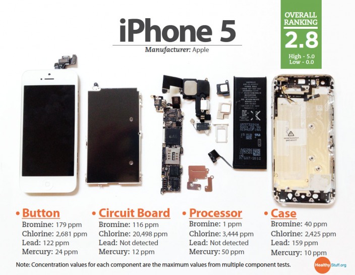 iPhone 5 is Environmentally Friendly [low concernâ€™ in chemical analysis of 36 smartphones]