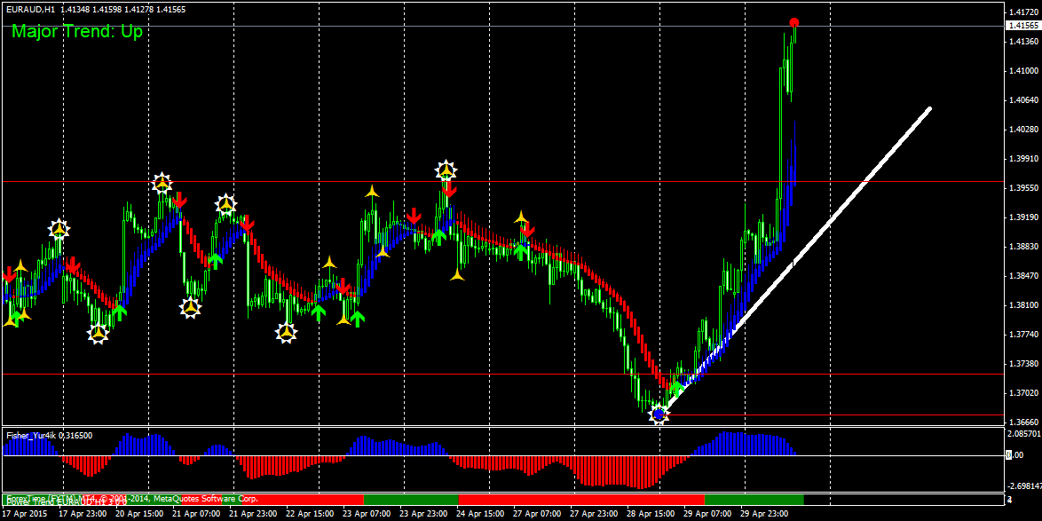 Win tie win trading signals
