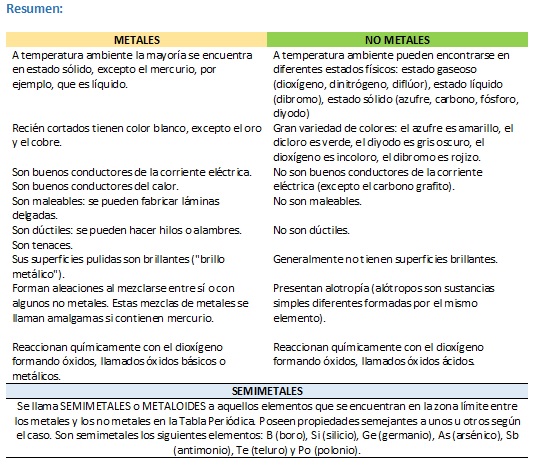 pura qumica clasificacin de las sustancias simples - Tabla Periodica Con Metales No Metales Y Metaloides pura qumica clasificacin de las sustancias simples - Tabla Periodica Con Metales No Metales Y Metaloides