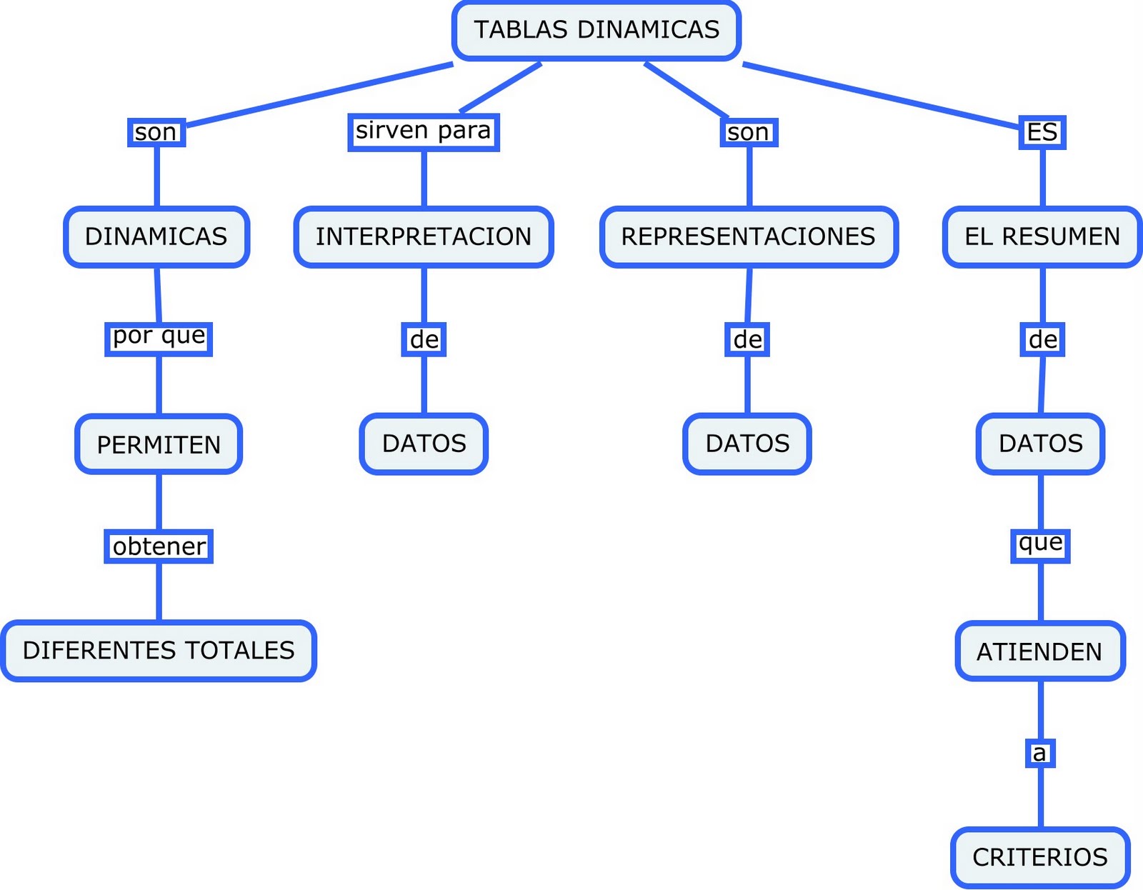 EXCEL TABLAS DINAMICAS