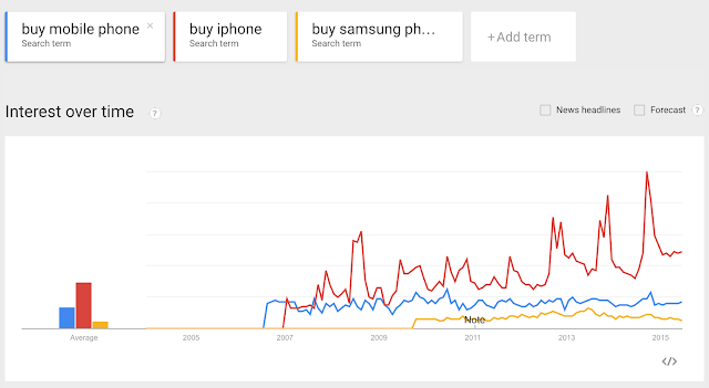 Search trends of online mobile shopping in India - comparison of iphone and Samsung