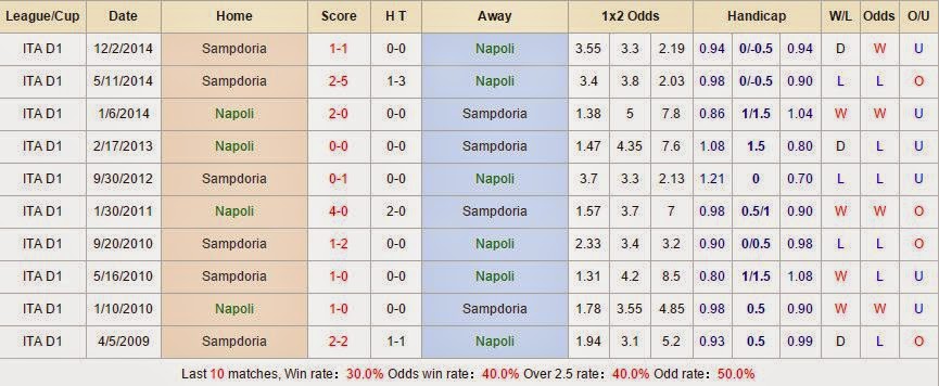 Tip kèo cá cược Napoli vs Sampdoria