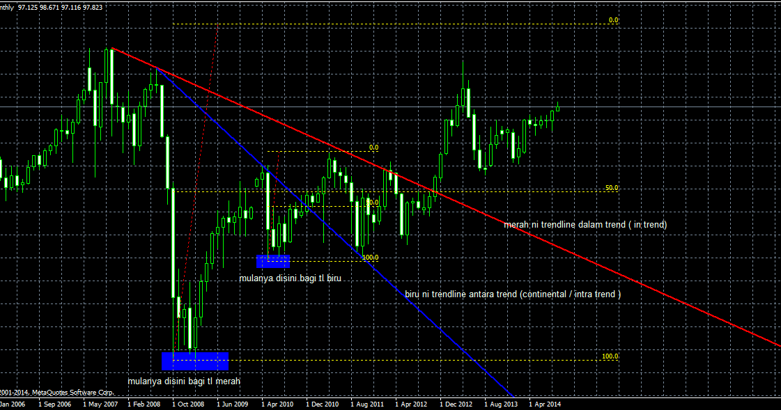 Pola m dan w di forex