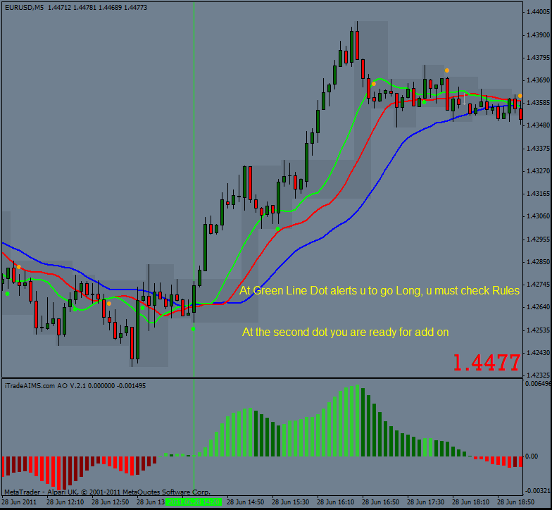 Aims stress free trading indicators free download