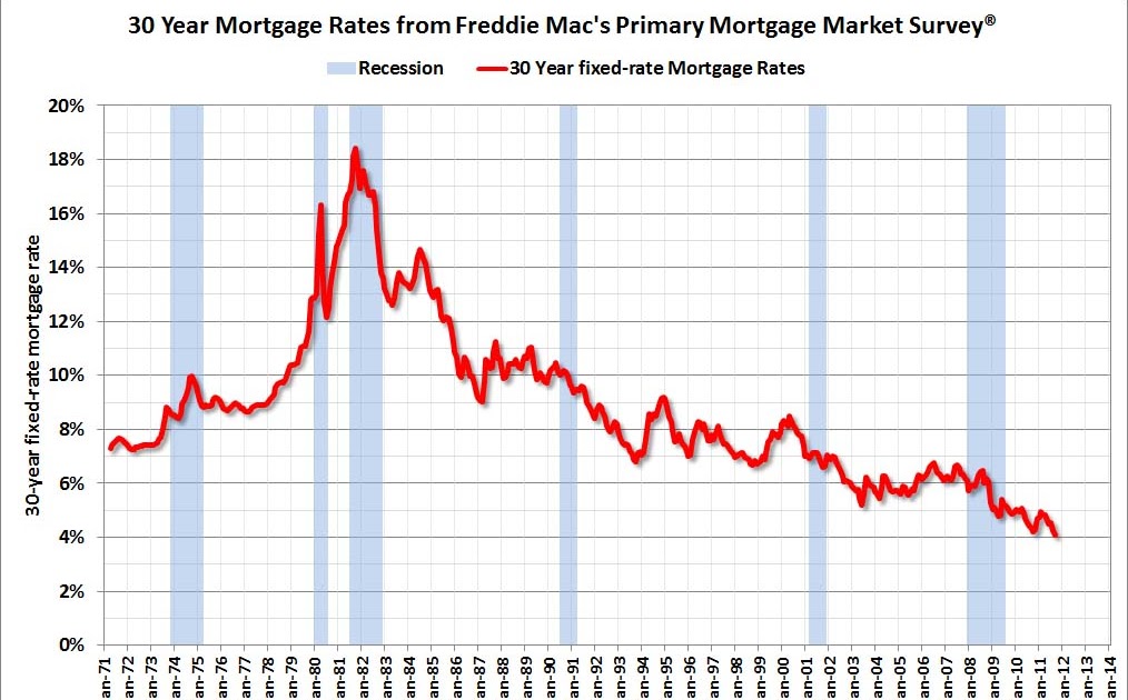 Ogden Insights Mortgage Interest Rates Lowest In 60 Years