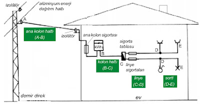 sortikolonhatt%25C4%25B1 Tesisat Üzerinde Sorti,Linye,Ana Kolon,Kolon Hatlarının Gösterilmesi