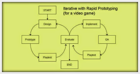 What is a Video Game Development Life Cycle? 