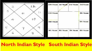 South Indian Chart Houses