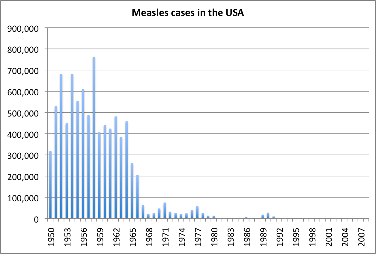 Us Measles Cases Graph Foto Artis Candydoll