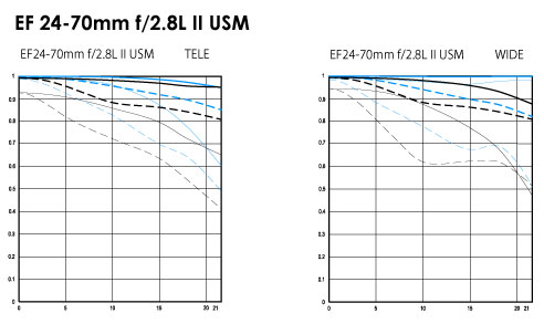 IMAGE: http://4.bp.blogspot.com/-BA8WN2NhnEE/TzctekQ8jEI/AAAAAAAAARs/gnzhKo1_coE/s1600/24-70mm-f2.8-II.jpg