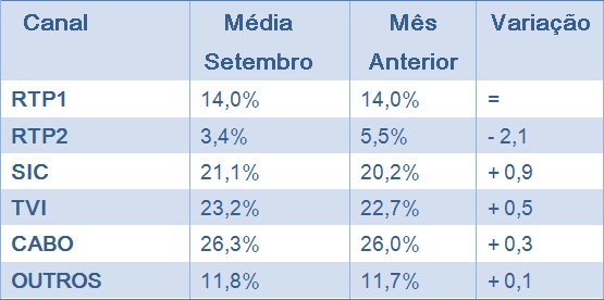 Análise Audiências TV do Mês de SETEMBRO de 2012 Media+mes+setembro