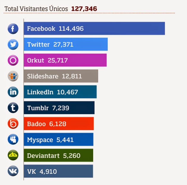 Redes sociales más usadas en 2013