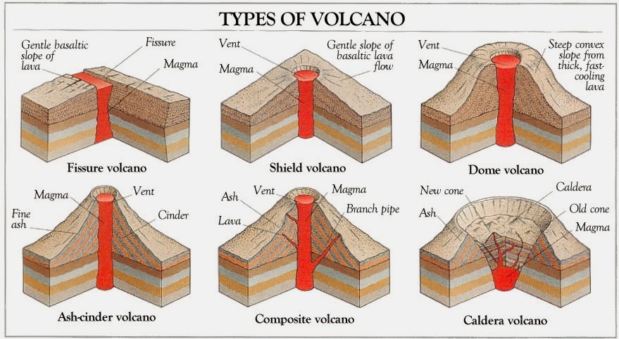 Portale Scientifico I tipi di eruzione