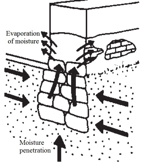Moisture Damage to Masonry Foundation of Lime Mortar Civil