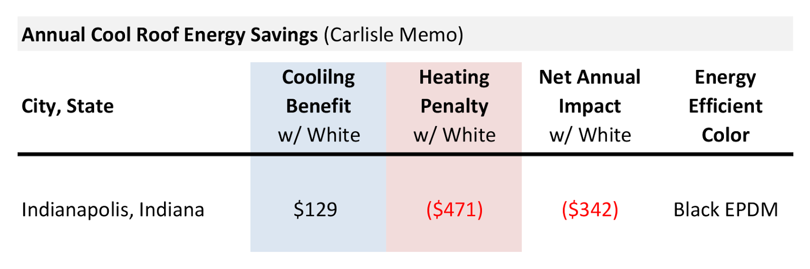 should cool roofs be used in colder climates daniel overbey blog cool memos
