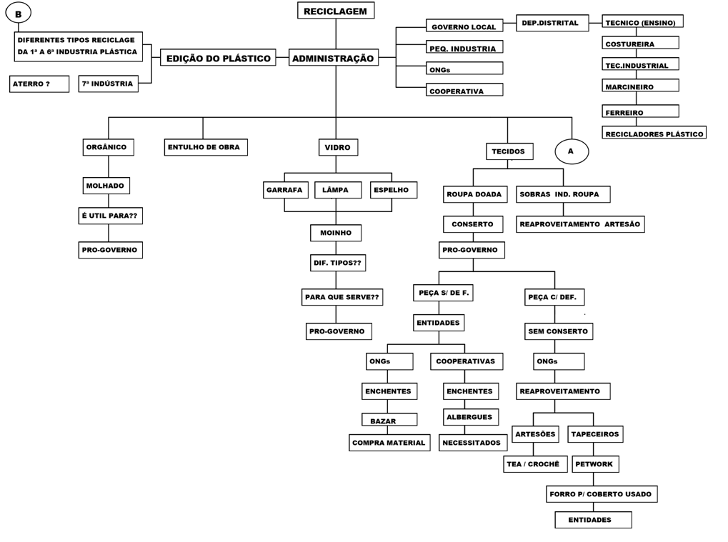 FLUXOGRAMA DO LIXO PARTE: B