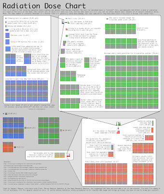 Xkcd Radiation Chart