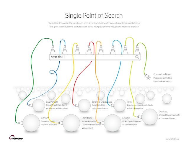 Single Point of Search search engine connected by plugs to spheres representing the different platforms SICURA can be connected with