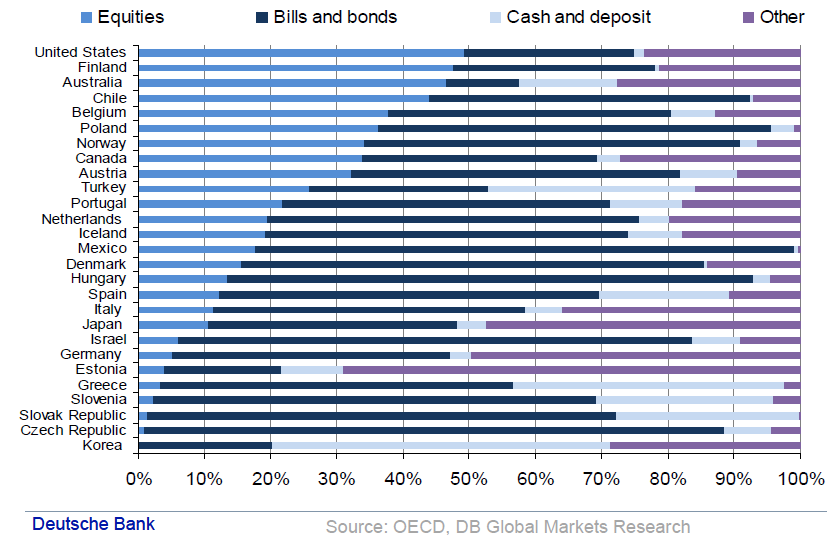 Sober Look US pensions' equity holdings the highest among OECD nations
