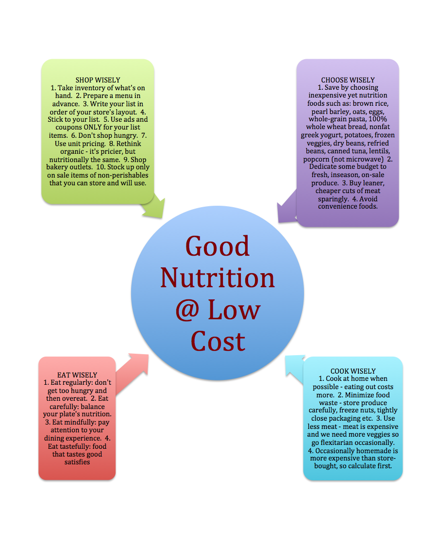 Blog Bites Nutrition on a Budget