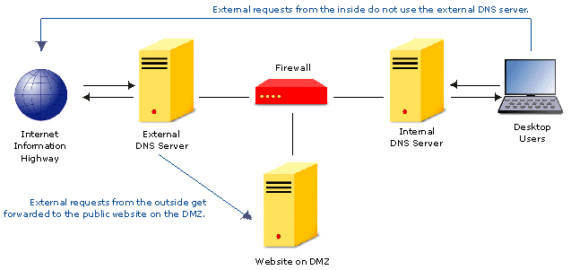 What+is+dns+server