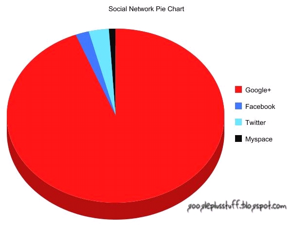 google plus stuff google graphs vs facebook twitter google charts vs