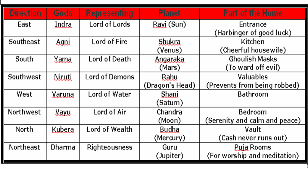 Vaastu Chart For Home