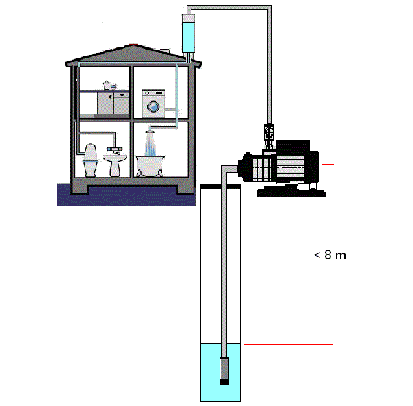 Dasar-Dasar Pompa Air dan Sistem Pemipaan: Toko Pompa|Pompa Transfer