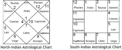 South Indian Chart Reading