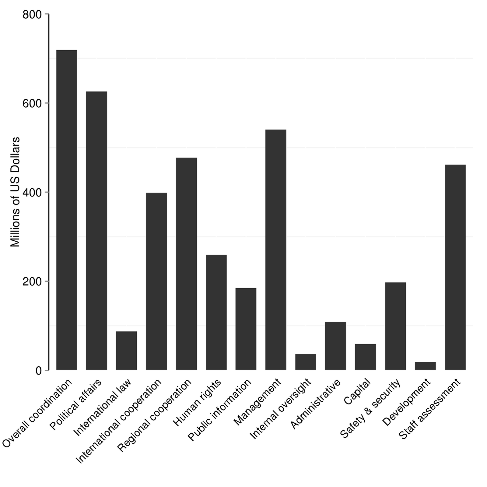 9 2 version ggplot df aes x item1 y amount1 geom bar aes width 0 7 stat identity scale y continuous millions of us dollars expand c 0 0 9 2 version ggplot df aes x item1 y amount1 geom bar aes width 0 7 stat identity scale y continuous millions of us dollars expand c 0 0