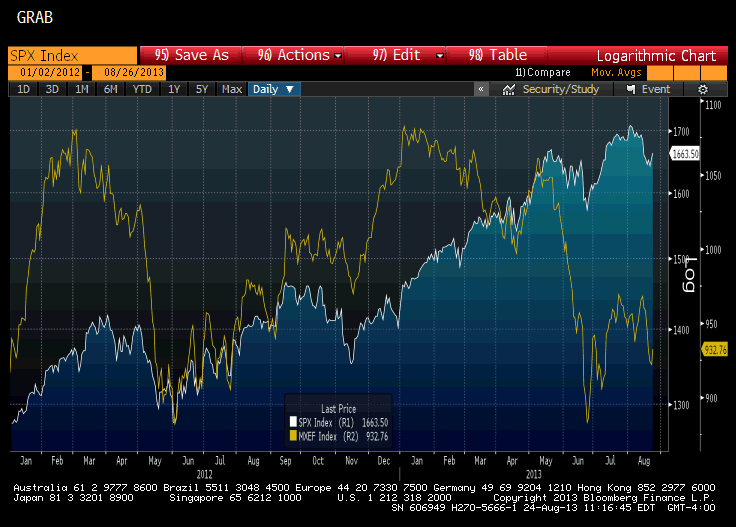 Great Graphic S&P 500 and Emerging Market Equities Constructive