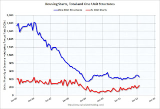 Total Housing Starts and Single Family Housing Starts