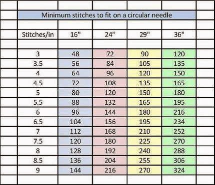 Peargirl Knits: Minimum Number of Stitches Needed for Circular Needles by Yar...